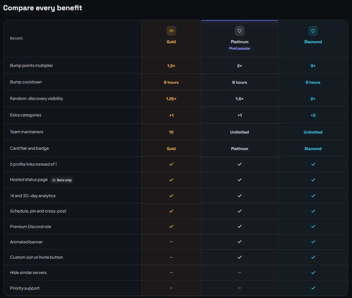 The Premium comparison table: bump points 1.5×, 2× and 3×, the same 8-hour bump cooldown on every tier, discovery visibility, extra categories, maintainers and the other perks per tier.
