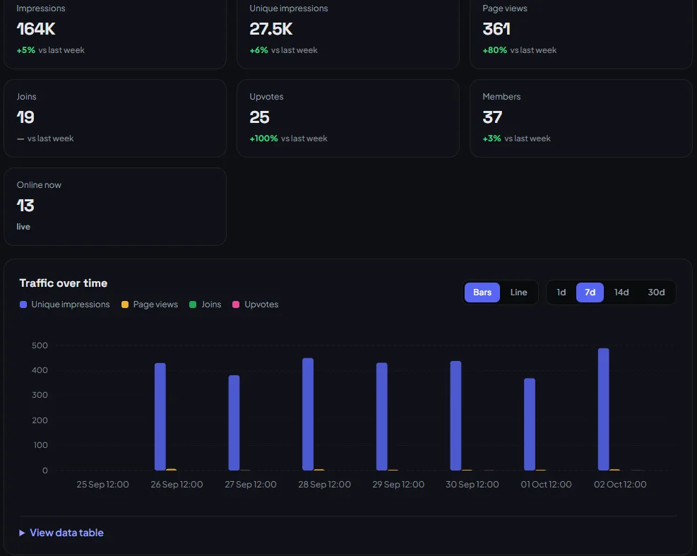 The Statistics tab that /stats links to: impressions, page views, joins, upvotes, members and a seven-day traffic chart.