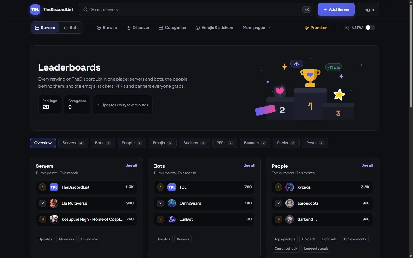 The Leaderboards page on TheDiscordList: a hero with 28 rankings and 9 categories, tabs for Overview, Servers, Bots, People, Emojis, Stickers, PFPs, Banners, Packs and Posts, and top-three previews for servers, bots and people.