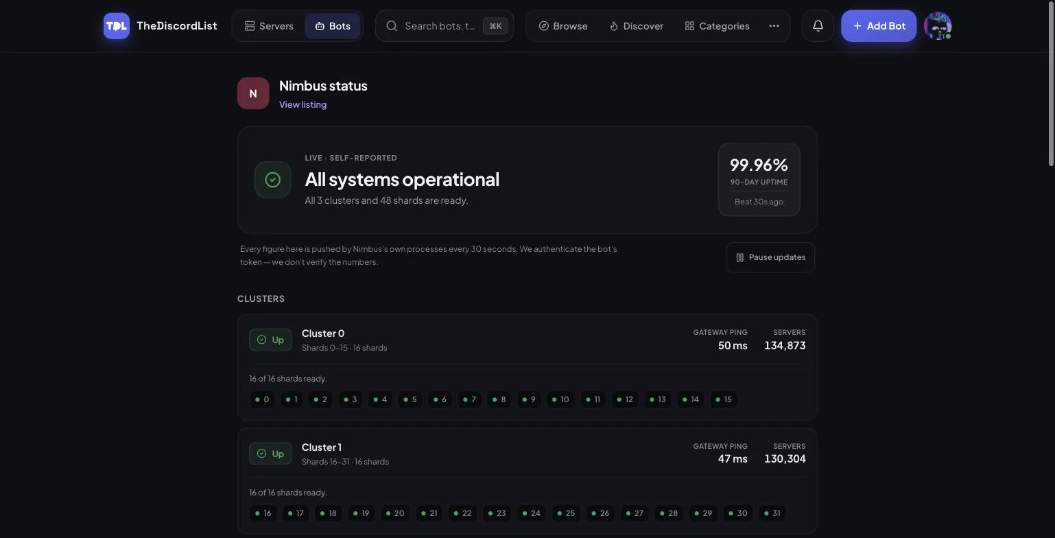 A bot status page showing an All systems operational banner, 99.96% ninety-day uptime, and a cluster card with sixteen ready shards