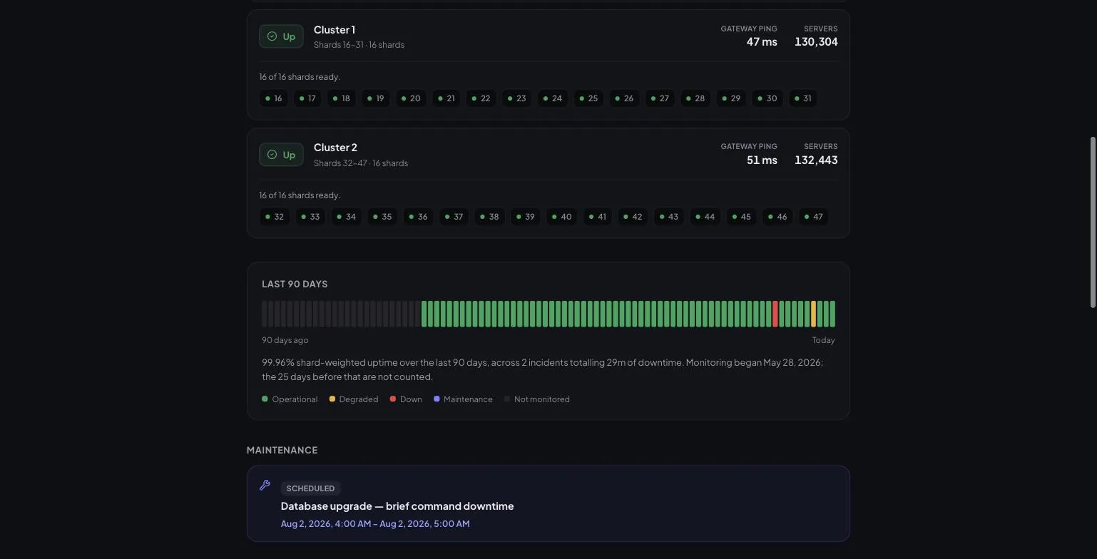 Cluster cards showing shard IDs and gateway ping, above a ninety-day uptime bar with a written summary of uptime and incidents