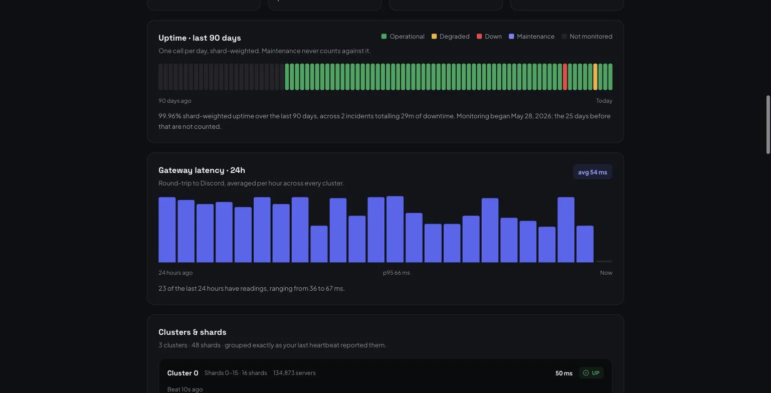 A twenty-four hour gateway latency chart with hourly bars, an average of 54 milliseconds and a p95 of 66 milliseconds